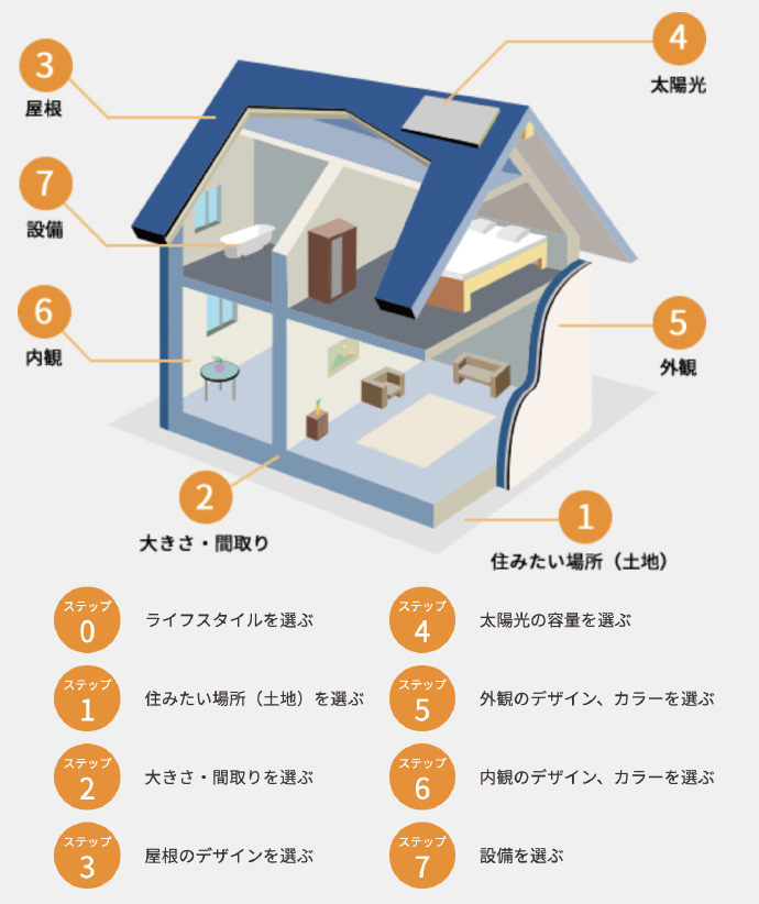 規格住宅だけど選べる家