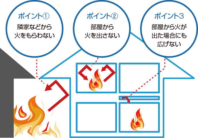 省令準耐火住宅