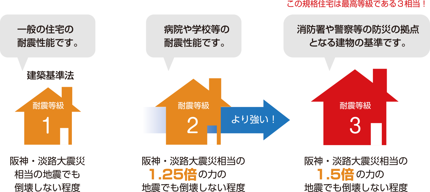 最高等級の耐震性能、建物耐震等級3相当！